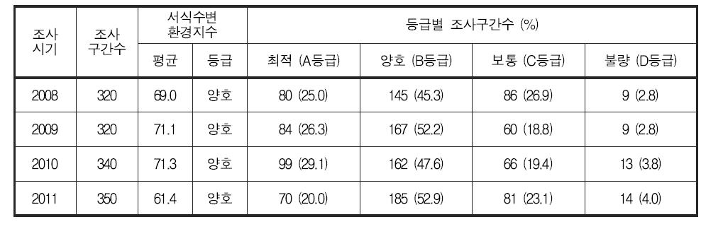 한강 대권역 서식수변환경지수 및 등급 분포