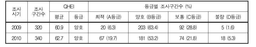 한강 대권역 생물서식처평가지수(QHEI) 및 등급 분포