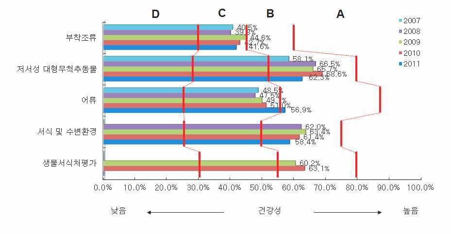 낙동강 대권역 분야별 환산평가 결과