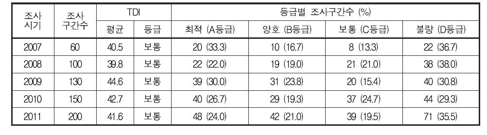 낙동강 대권역 부착조류 영양염지수(TDI) 및 등급 분포