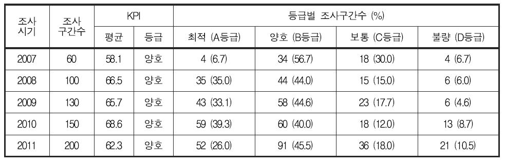 낙동강 대권역 저서성 대형무척추동물 한국청정생물지수(KPI) 및 등급 분포