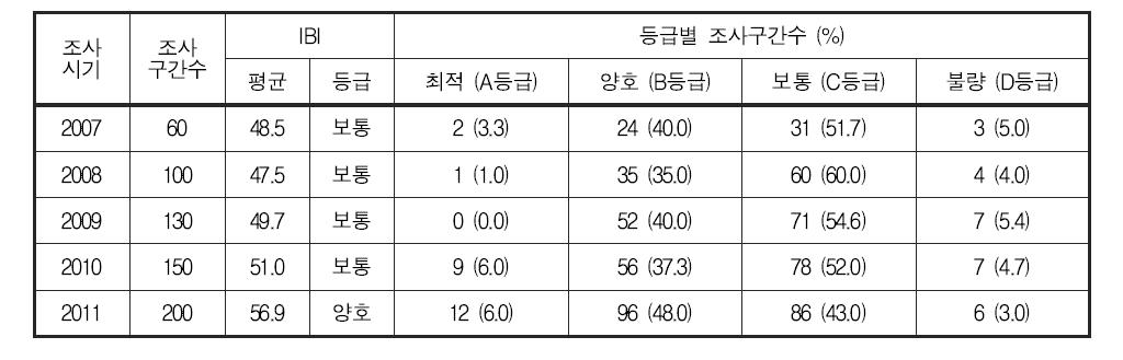 낙동강 대권역 어류 생물지수(IBI) 및 등급 분포