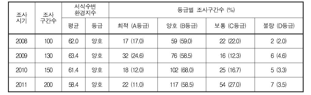 낙동강 대권역 서식수변환경지수 및 등급 분포