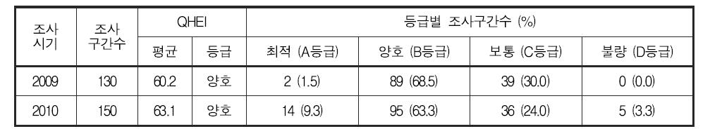 낙동강 대권역 생물서식처평가지수(QHEI) 및 등급 분포