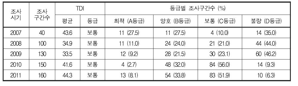 금강 대권역 부착조류 영양염지수(TDI) 및 등급 분포