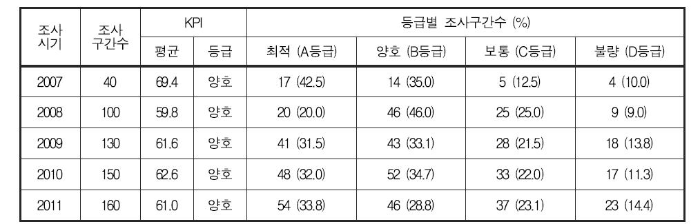 금강 대권역 저서성 대형무척추동물 한국청정생물지수(KPI) 및 등급 분포