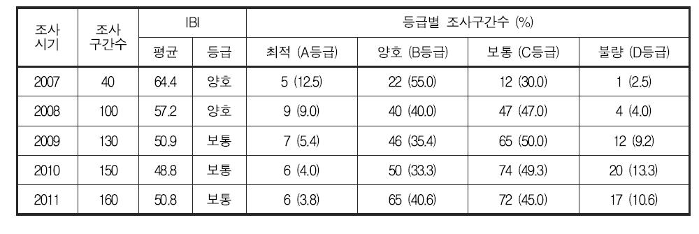 금강 대권역 어류 생물지수(IBI) 및 등급 분포