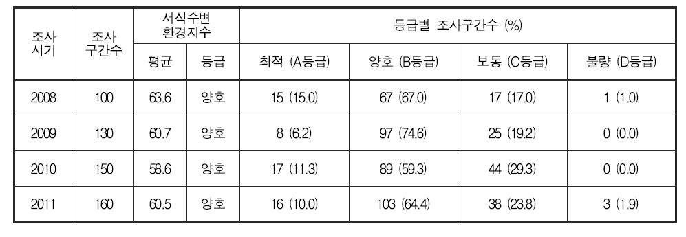 금강 대권역 서식수변환경지수 및 등급 분포