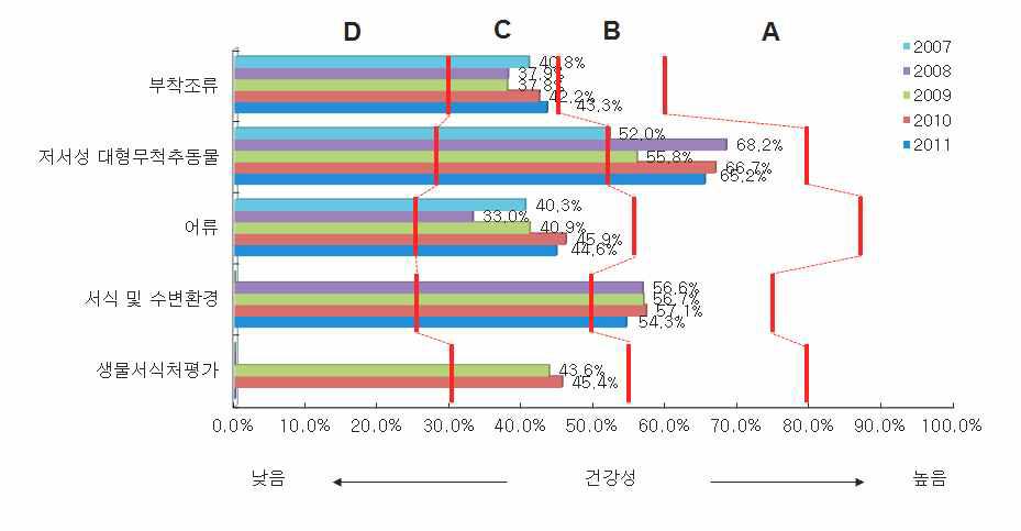 영산강 대권역 분야별 환산평가 결과