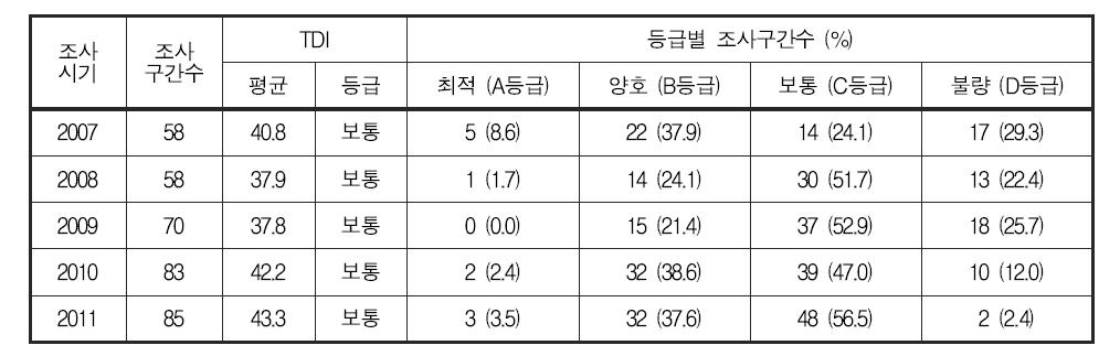 영산강 대권역 부착조류 영양염지수(TDI) 및 등급 분포