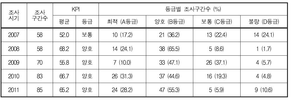 영산강 대권역 저서성 대형무척추동물 한국청정생물지수(KPI) 및 등급 분포