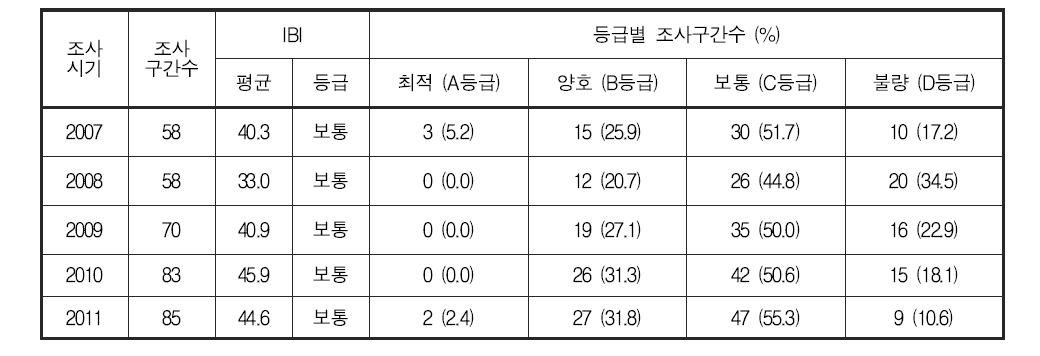 영산강 대권역 어류 생물지수(IBI) 및 등급 분포