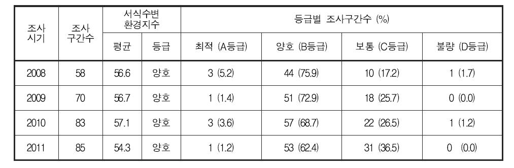 영산강 대권역 서식수변환경지수 및 등급 분포