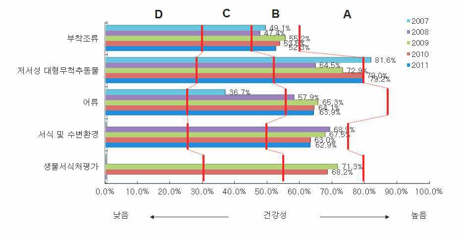 섬진강 대권역 분야별 환산평가 결과