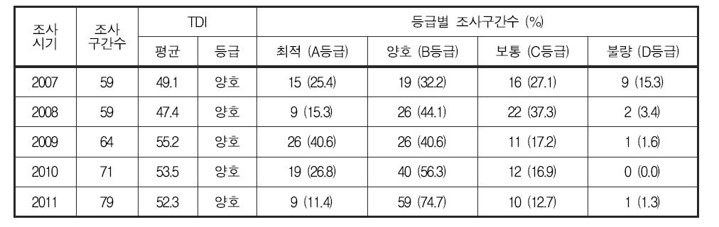 섬진강 대권역 부착조류 영양염지수(TDI) 및 등급 분포