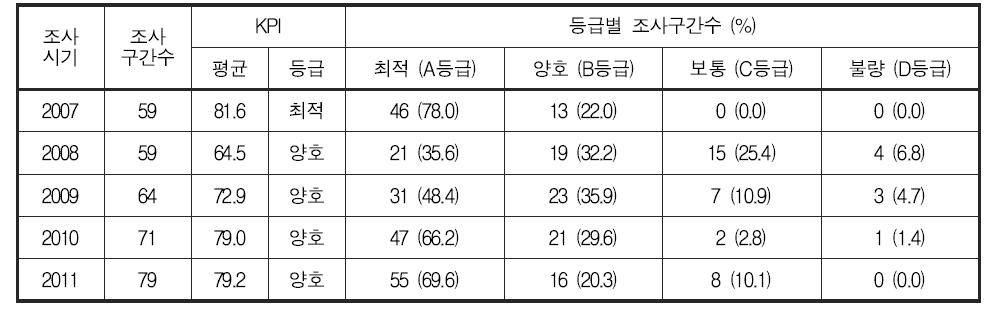 섬진강 대권역 저서성 대형무척추동물 한국청정생물지수(KPI) 및 등급 분포