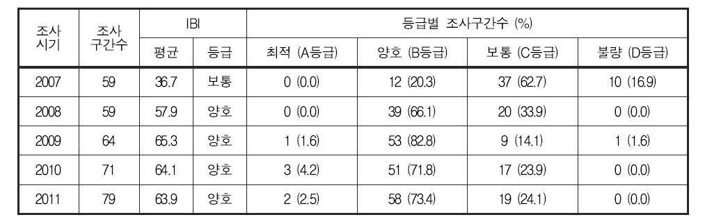 영산강 대권역 어류 생물지수(IBI) 및 등급 분포