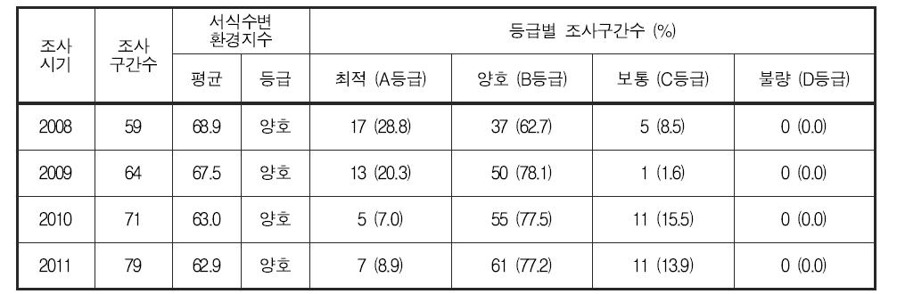 섬진강 대권역 서식수변환경지수 및 등급 분포