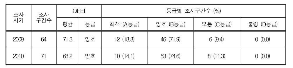 섬진강 대권역 생물서식처평가지수(QHEI) 및 등급 분포