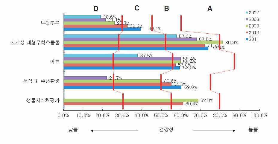 제주 수계 분야별 환산평가 결과