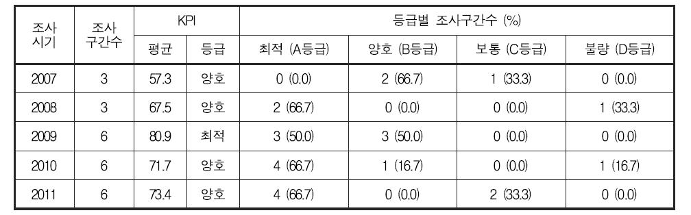 제주 수계 저서성 대형무척추동물 한국청정생물지수(KPI) 및 등급 분포