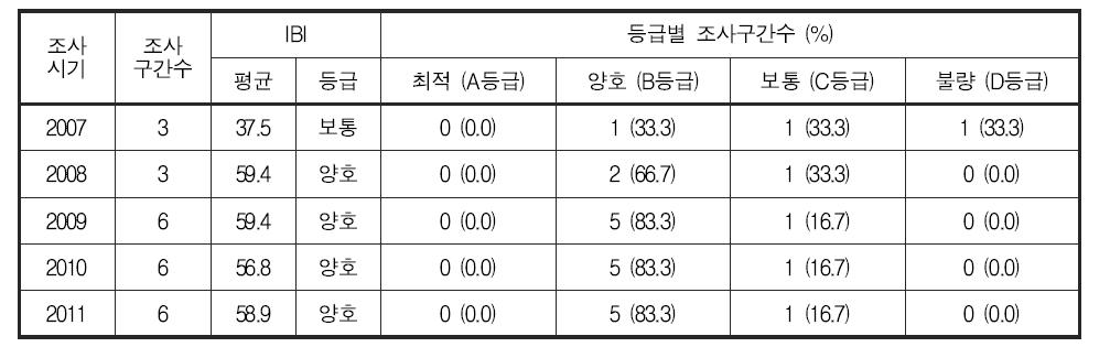 제주 수계 어류 생물지수(IBI) 및 등급 분포