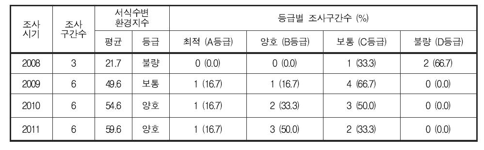 제주 수계 서식수변환경지수 및 등급 분포