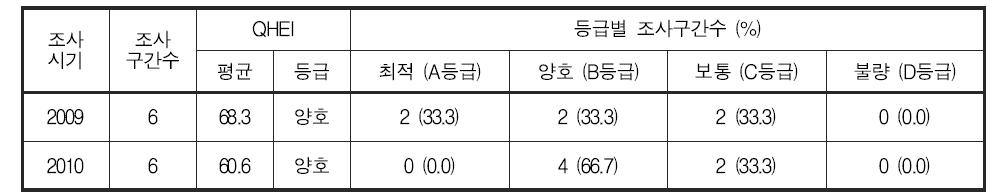 제주 수계 생물서식처평가지수 (QHEI) 및 등급 분포