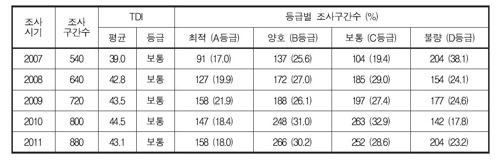 조사 시기별 부착조류 영양염지수(TDI) 등급 분포