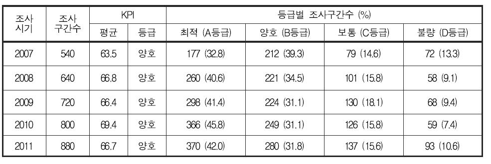 조사 시기별 저서성 대형무척추동물 한국청정생물지수(KPI) 등급 분포