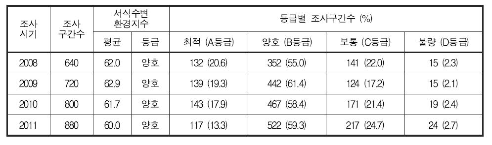 조사 시기별 서식수변환경지수 등급 분포