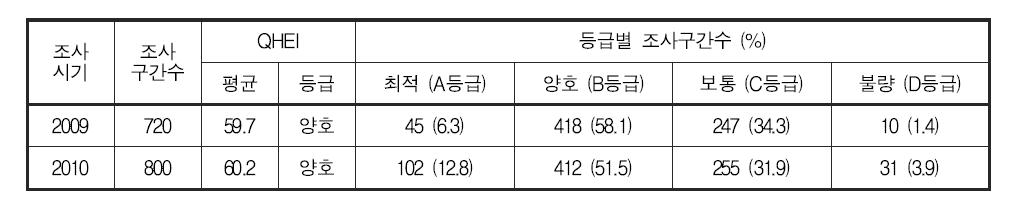 조사 시기별 생물서식처평가지수(QHEI) 등급 분포