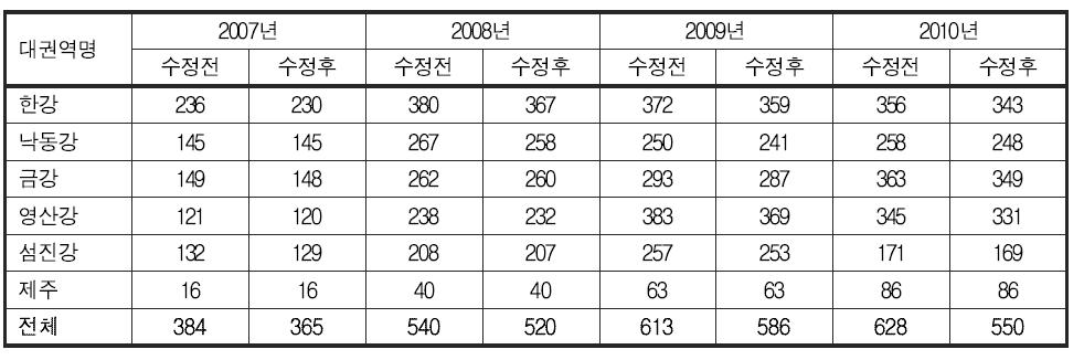 부착조류 종 목록 수정 전 후의 대권역별 출현종수 비교