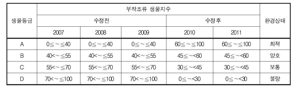 부착조류를 이용한 건강성 등급 범위의 변화