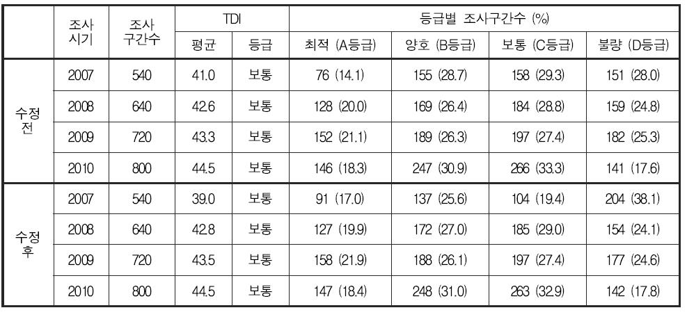 부착조류 분야 건강성 평가 기준 변경에 따른 연도별 건강성 지수 비교