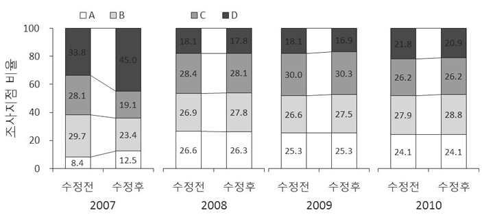 부착조류 분야 건강성 평가 기준 변경에 따른 연도별 한강 대권역 등급 비율 변화