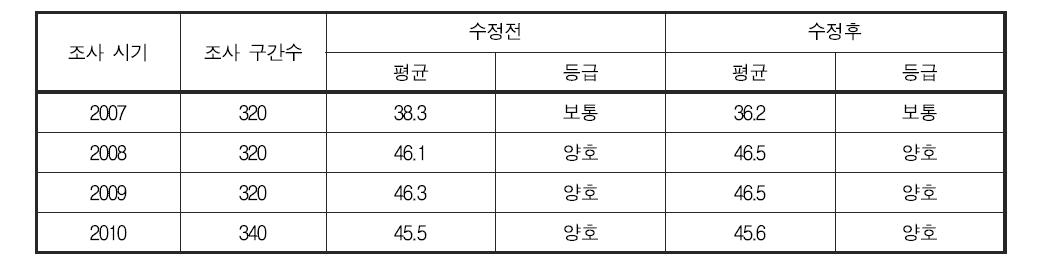 부착조류 분야 건강성 평가 기준 변경에 따른 연도별 한강 대권역 건강성 지수 및 등급