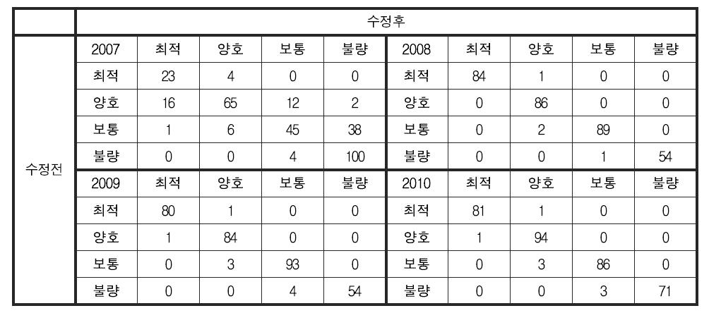 부착조류 분야 건강성 평가 기준 변경에 따른 한강 대권역 건강성 등급 변화