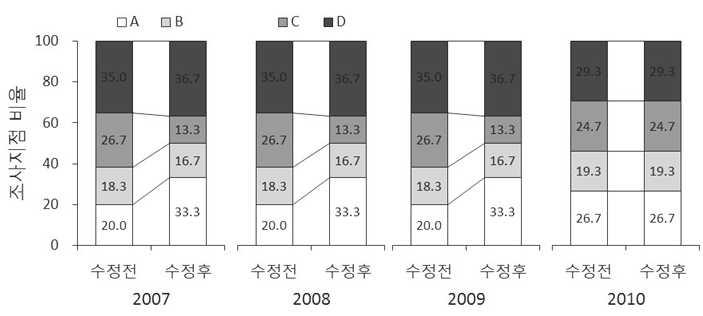 부착조류 분야 건강성 평가 기준 변경에 따른 연도별 낙동강 대권역 등급 비율 변화