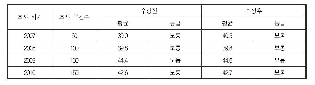 부착조류 분야 건강성 평가 기준 변경에 따른 연도별 낙동강 대권역 건강성 지수 및 등급