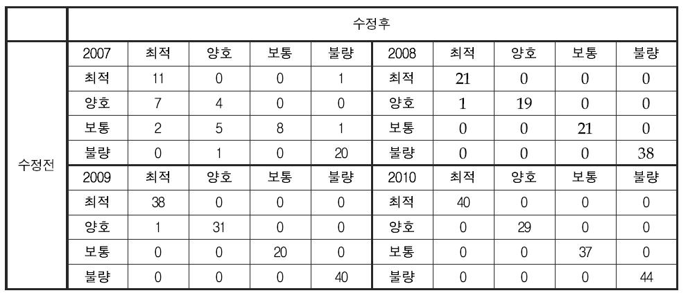 부착조류 분야 건강성 평가 기준 변경에 따른 낙동강 대권역 건강성 등급 변화