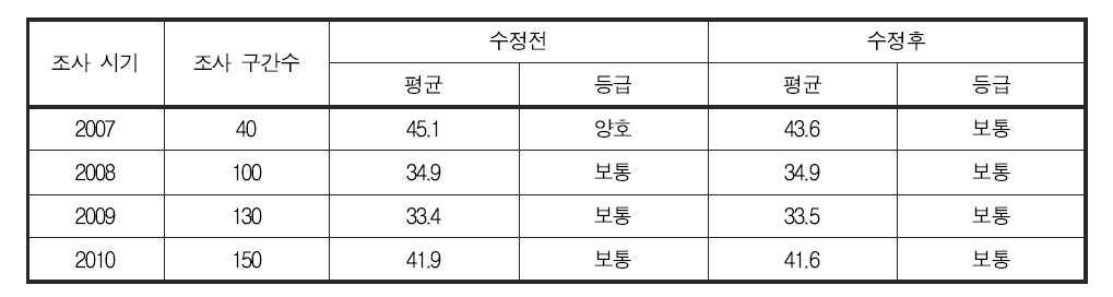 부착조류 분야 건강성 평가 기준 변경에 따른 연도별 금강 대권역 건강성 지수 및 등급