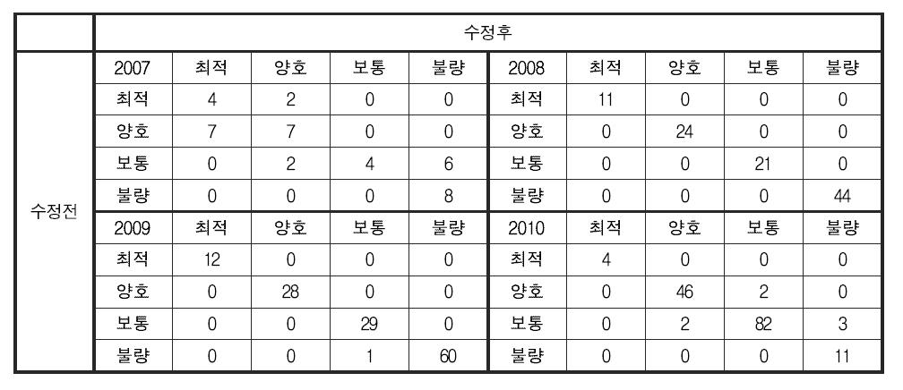 부착조류 분야 건강성 평가 기준 변경에 따른 금강 대권역 건강성 등급 변화