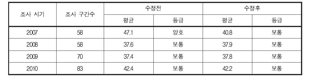 부착조류 분야 건강성 평가 기준 변경에 따른 연도별 영산강 대권역 건강성 지수 및 등급