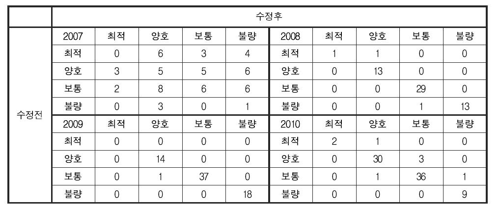 부착조류 분야 건강성 평가 기준 변경에 따른 영산강 대권역 건강성 등급 변화