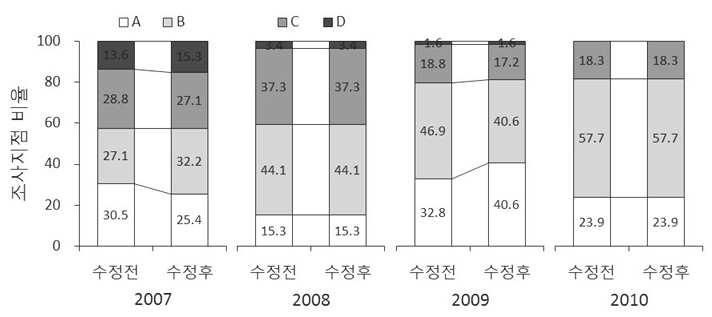 부착조류 분야 건강성 평가 기준 변경에 따른 연도별 섬진강 대권역 등급 비율 변화