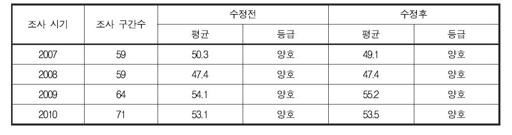 부착조류 분야 건강성 평가 기준 변경에 따른 연도별 섬진강 대권역 건강성 지수 및 등급