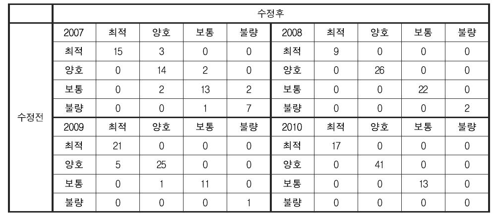 부착조류 분야 건강성 평가 기준 변경에 따른 섬진강 대권역 건강성 등급 변화