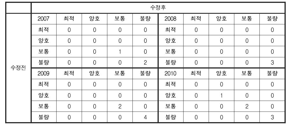 부착조류 분야 건강성 평가 기준 변경에 따른 제주 수계 건강성 등급 변화