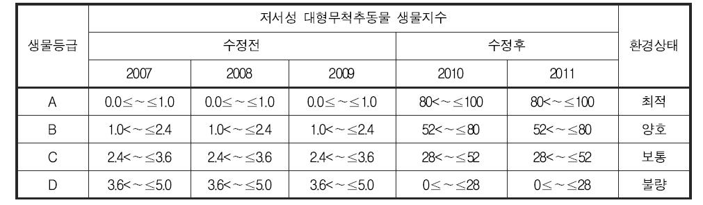 저서성 대형무척추동물을 이용한 건강성 등급 범위의 변화